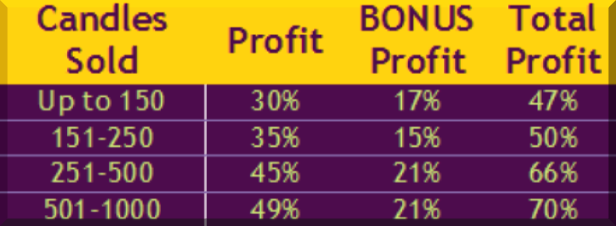 Profit Chart